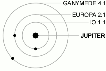 The three-body Laplace resonance exhibited by three of Jupiter's Galilean moons. Conjunctions are highlighted by brief color changes. There are two Io-Europa conjunctions (green) and three Io-Ganymede conjunctions (grey) for each Europa-Ganymede conjunction (magenta). This diagram is not to scale. (from Wikipedia)